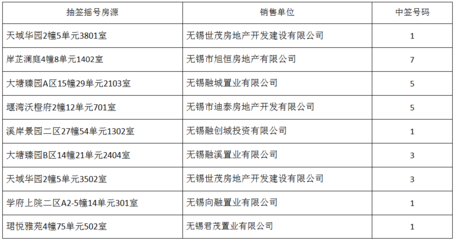 2021年3月合同备案注销房源 摇号结果公告