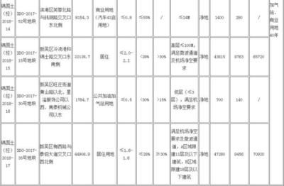 无锡国土局挂牌9宗地 最高起始楼面价12335.63元/平