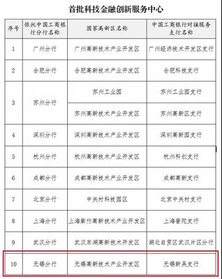 全国首批10家科技金融创新服务中心建设试点高新区!