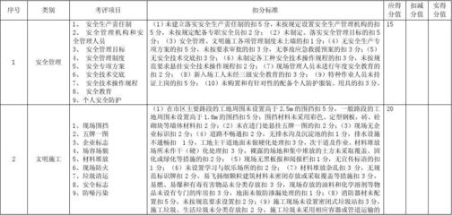 无锡市建设工程(房屋建筑)现场安全文明施工措施费考评标准表1